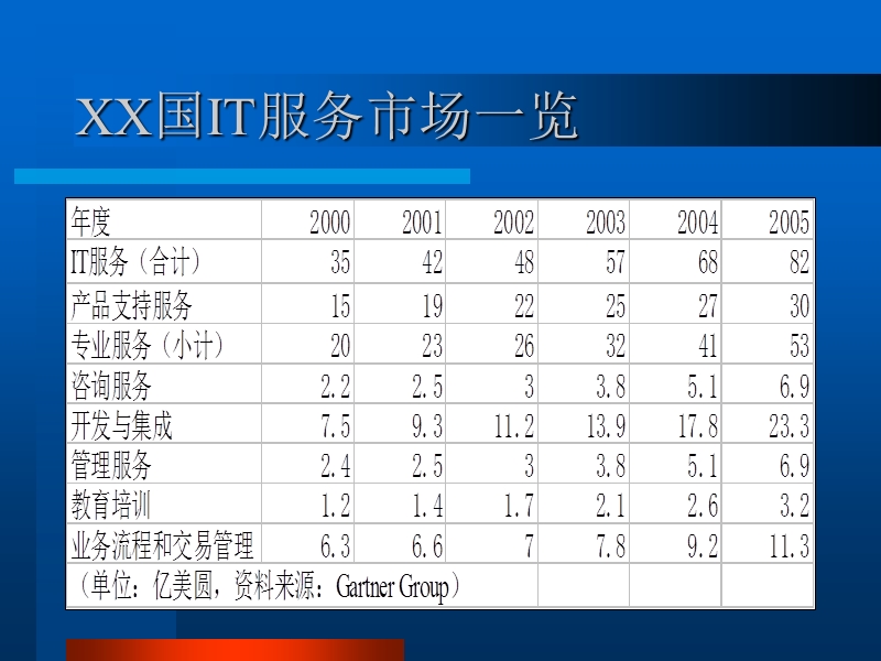 软件与专业服务市场.ppt_第3页