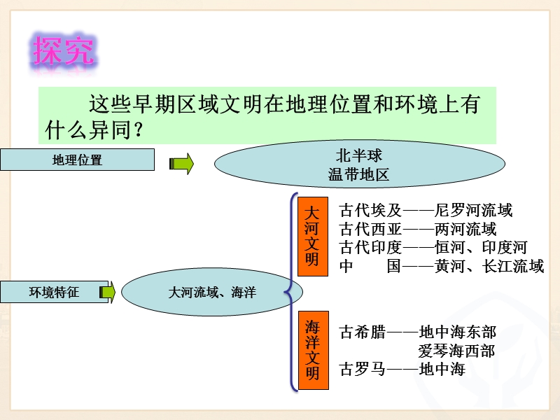 对比早期区域文明之间的异同.ppt_第3页