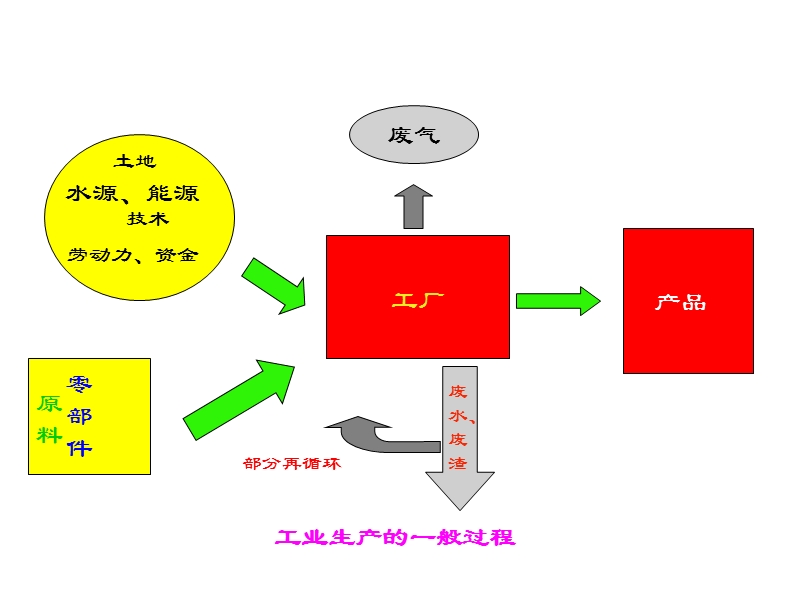 工业专题--一轮.ppt_第2页