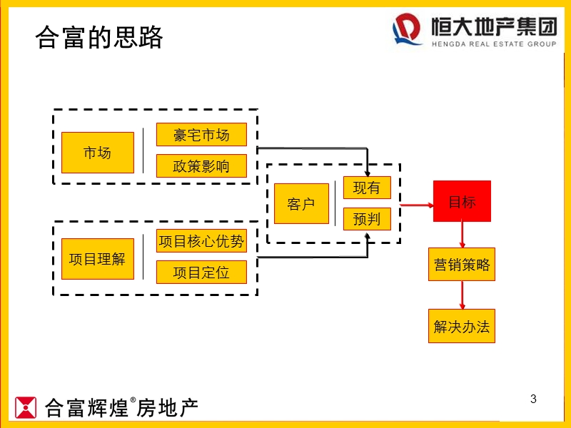 武汉恒大华府营销策划提案-57ppt.ppt_第3页