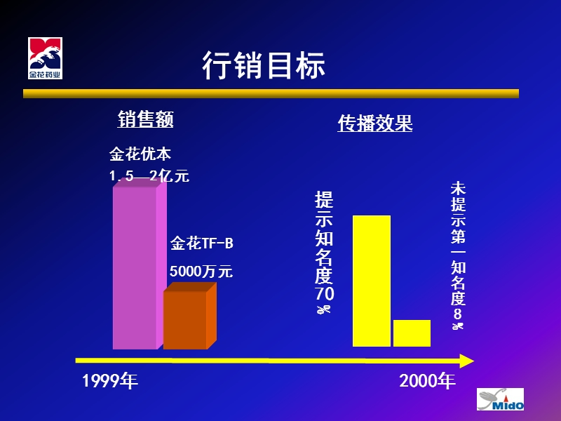 品牌设计与品牌行销.ppt_第2页