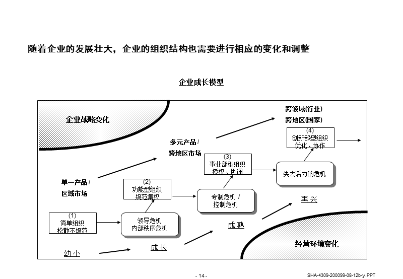 制定可操作性的组织机构和管理改革方案.ppt_第3页