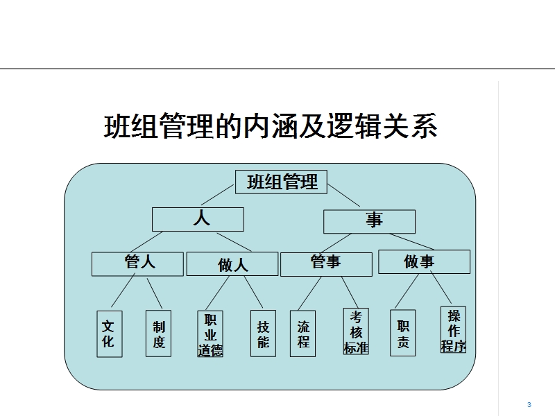 提升班组长胜任力培训.ppt_第3页