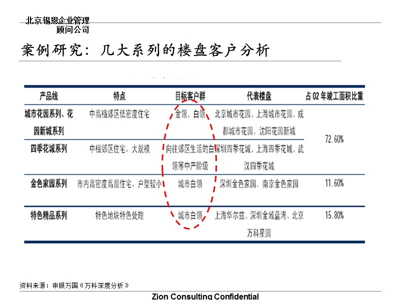 万科战略分析报告之客户特征篇.ppt_第2页