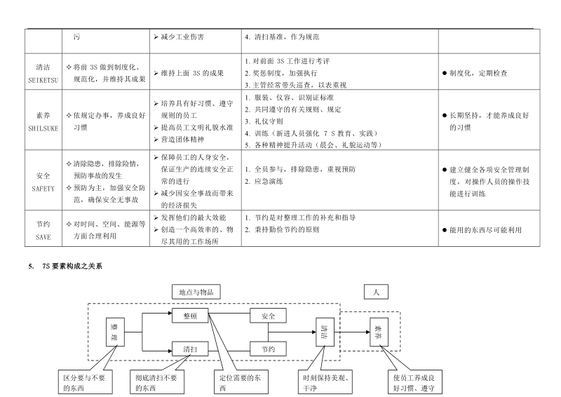 003 7s管理实施制度 .doc_第2页