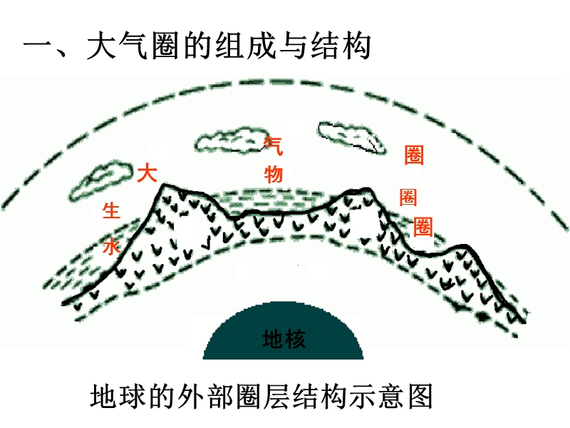 大气圈与天气气候.ppt_第2页