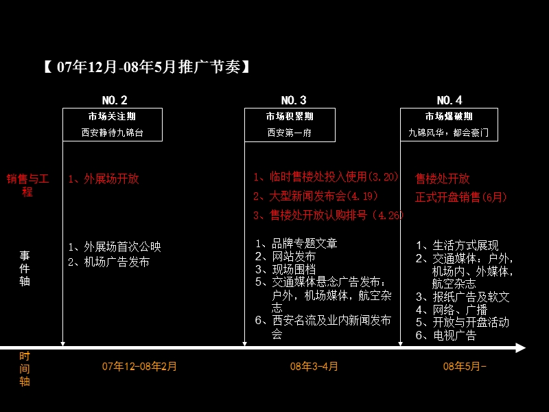 西安九锦台项目2008上半年传播计划-72ppt.ppt_第3页