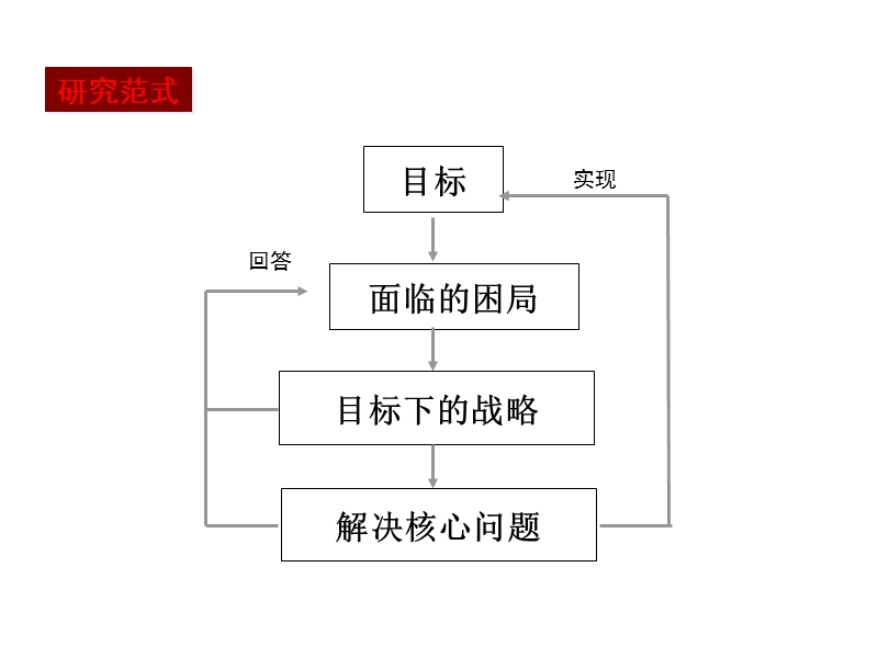 临沂城市商业中心产品调研规划及经营策划报告-88ppt.ppt_第2页