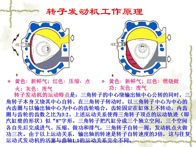 转子发动机工作原理.ppt_第1页