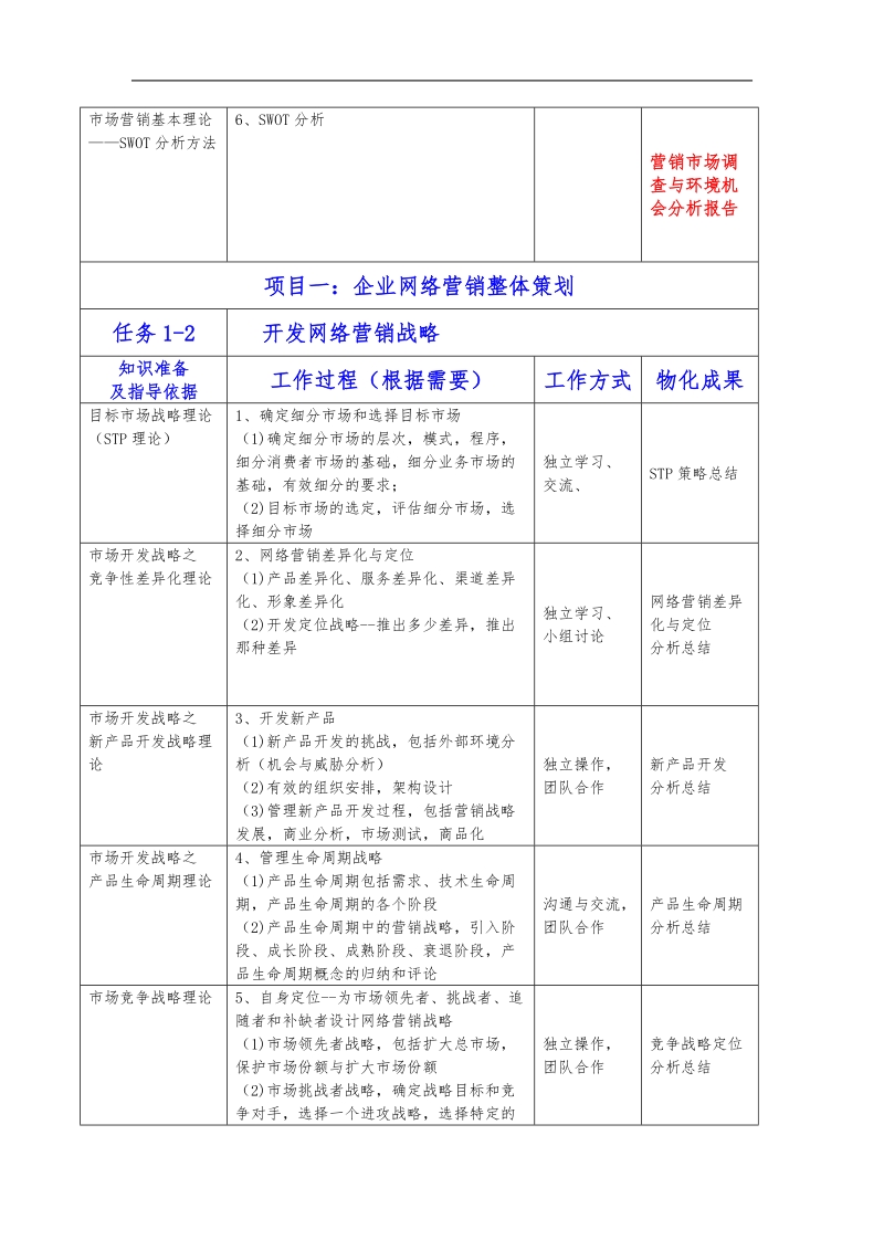 网络营销策划项目活动指导书.doc_第2页