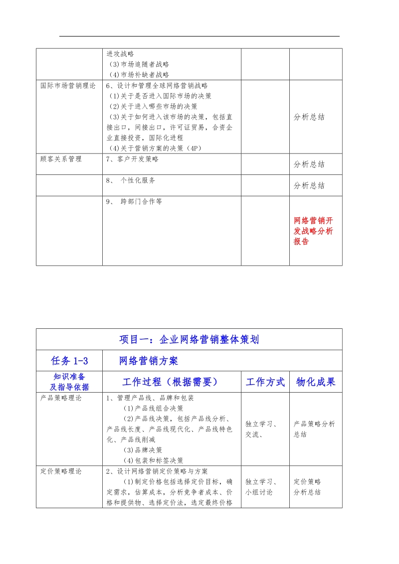 网络营销策划项目活动指导书.doc_第3页