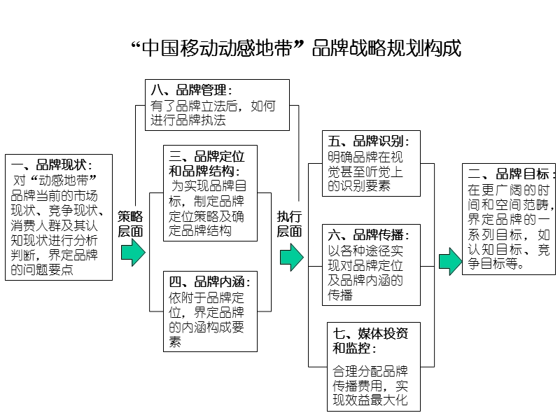 深圳移动公司品牌战略规划.ppt_第3页