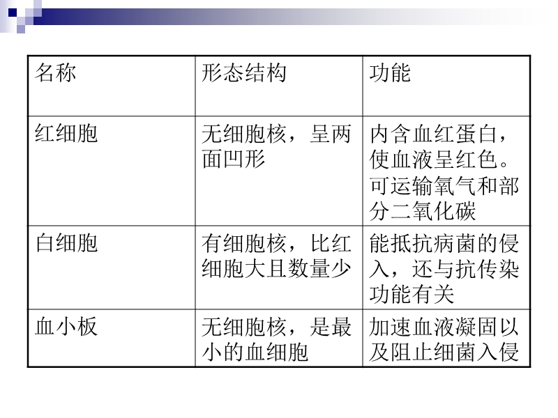 体内物质的运输.ppt_第3页