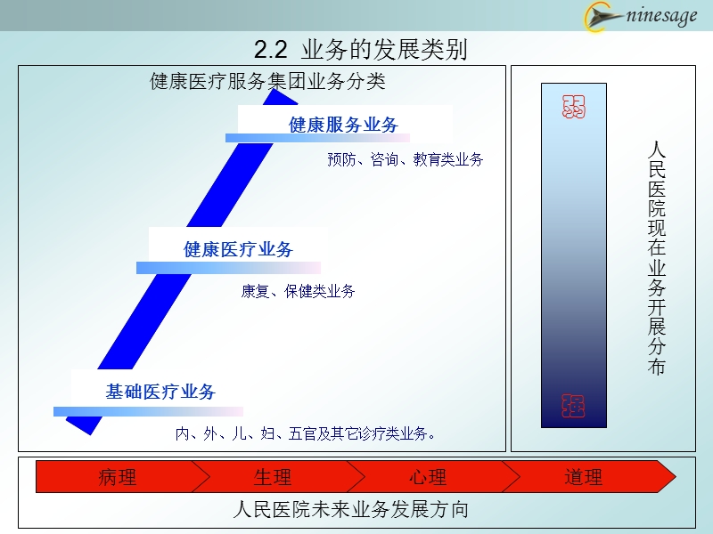 中山市某医院发展战略.ppt_第3页