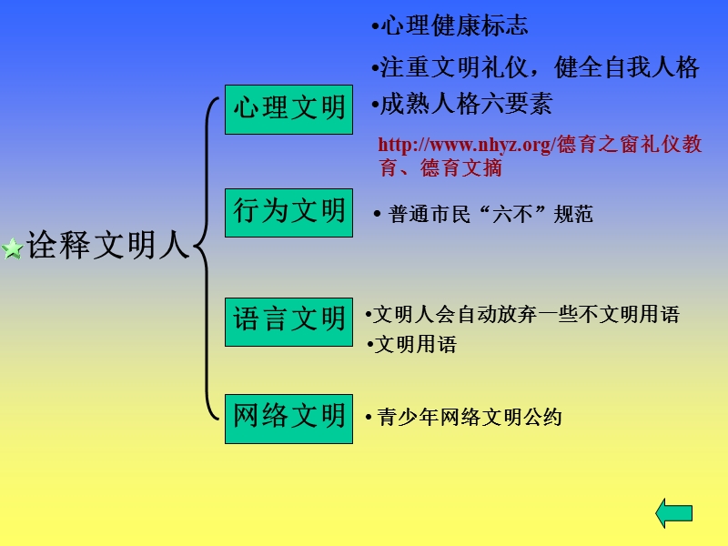 【工作总结】用文明语做文明人.ppt_第3页