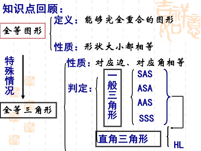 全等三角形的复习.ppt_第2页