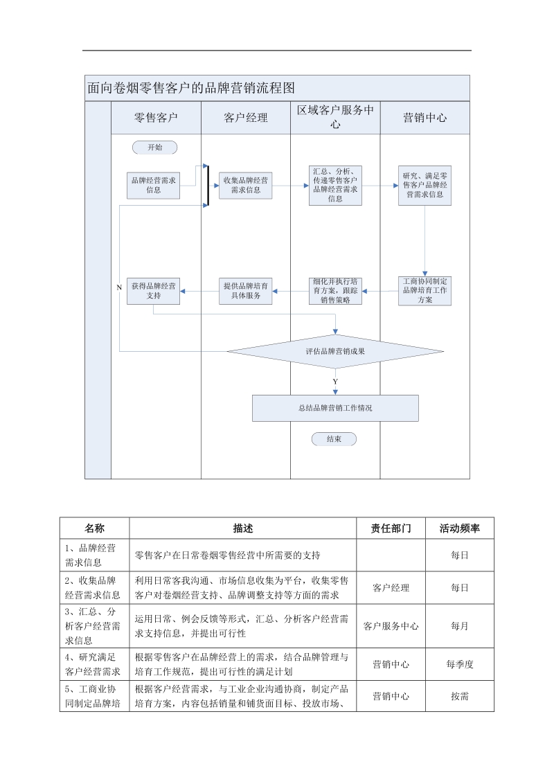 卷烟品牌营销作业指导书.doc_第2页