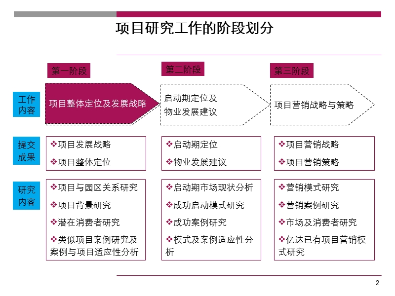 大连某项目发展战略研究报告 .ppt_第2页