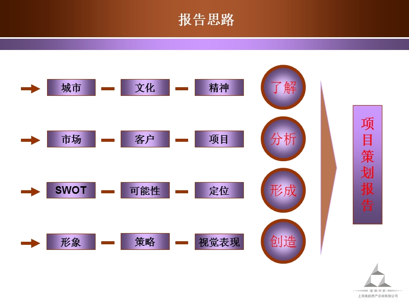 宁波鄞州区嵩江中路项目策划报告-141ppt.ppt_第2页