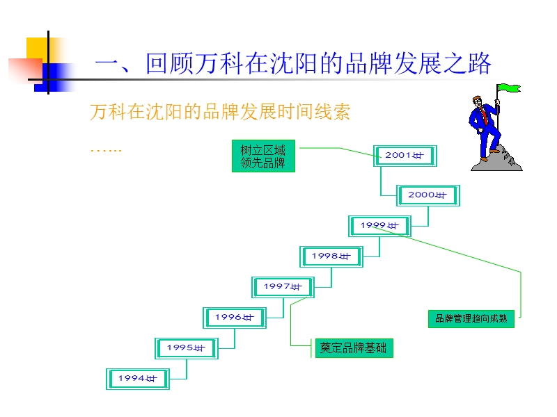 东北万科品牌战略管理与实施报告提纲 .ppt_第3页