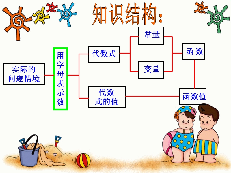 【初一数学】第5章代数式与函数的初步知识复习课件.ppt_第2页