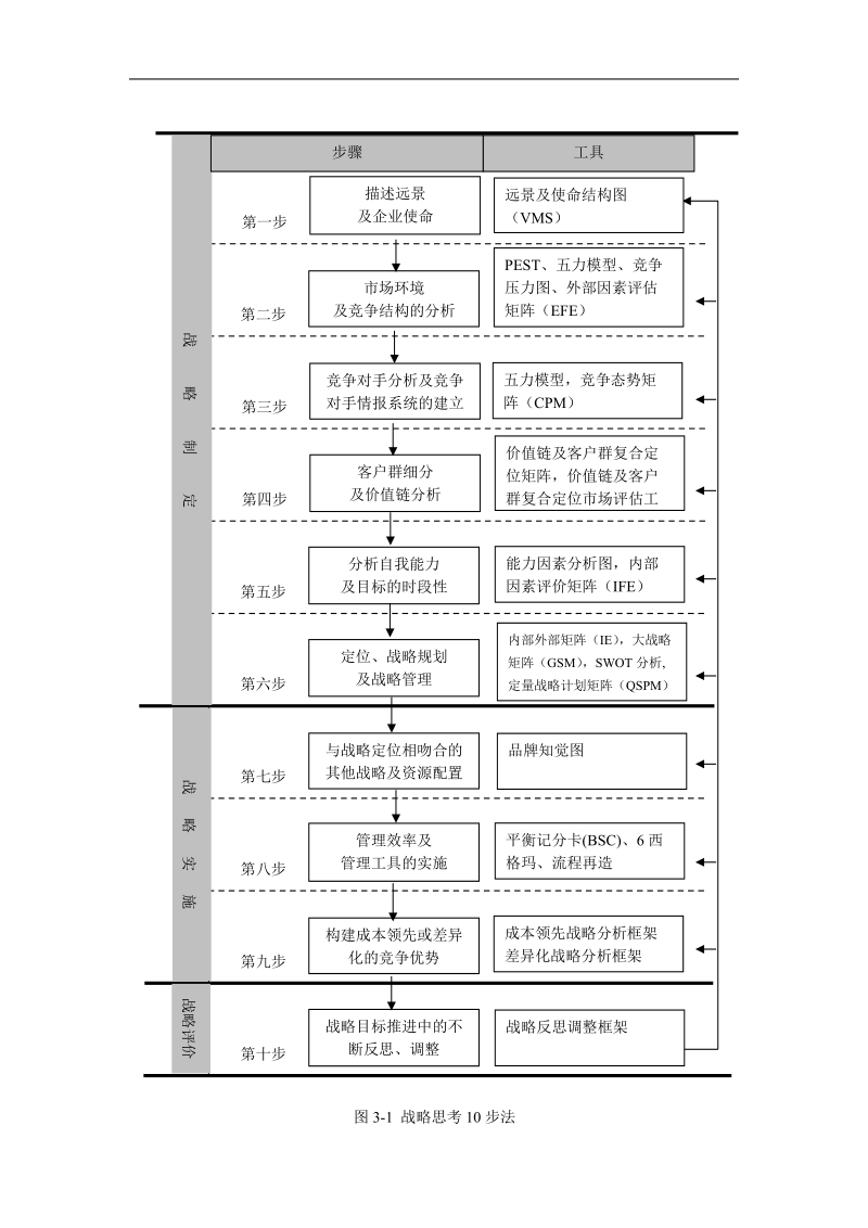 业务单元战略思考10步法.doc_第2页