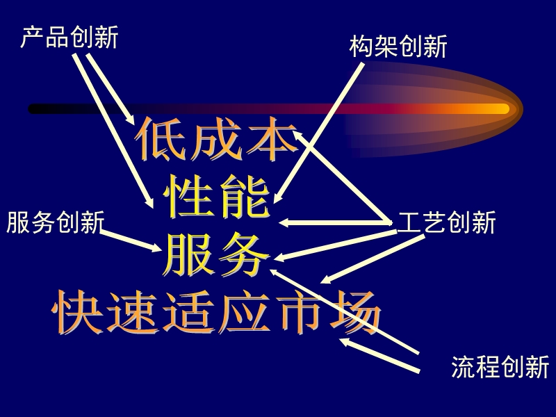 创新管理对经典企业管理理论的挑战（ppt129）.ppt_第3页