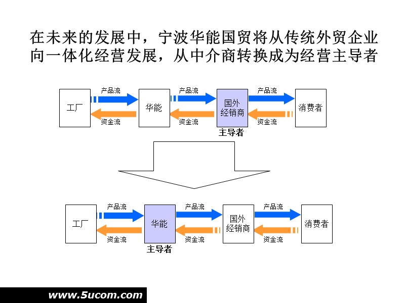 华能公司主营业务发展战略规划.ppt_第3页