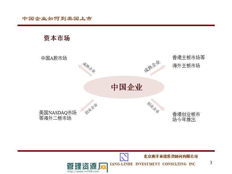 中国企业如何到美国上市.ppt_第3页