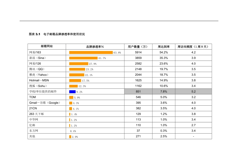 电子邮箱品牌渗透率及用户特征.doc_第3页