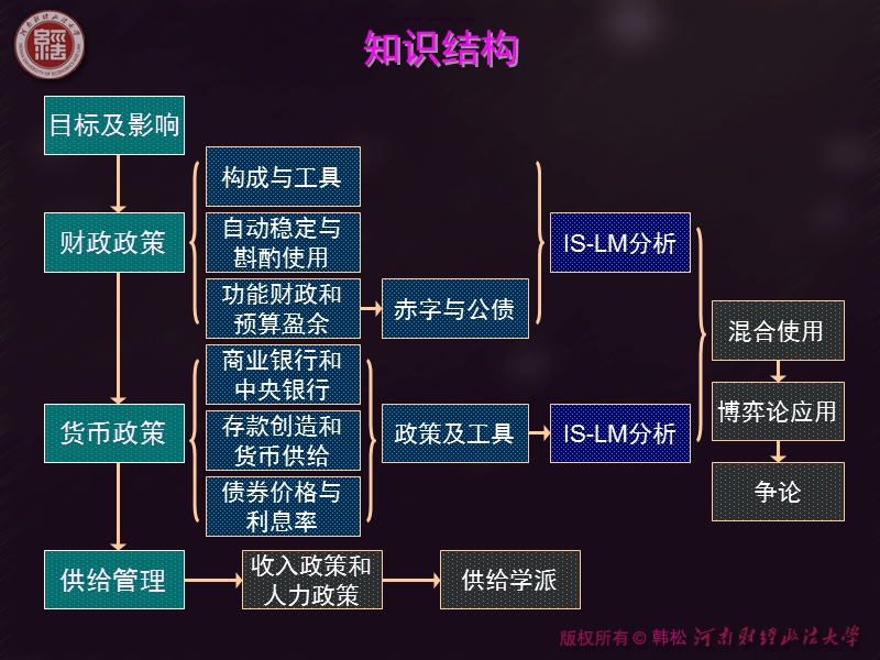 宏观经济学-第十七章-宏观经济政策.ppt_第3页