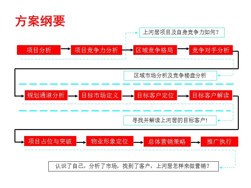 东莞_新世纪_上河居项目营销策划提案_91ppt_2009年.ppt_第3页