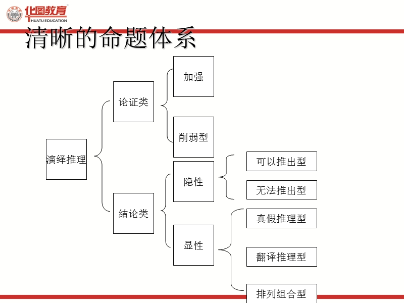 公考逻辑推理讲义.ppt_第2页