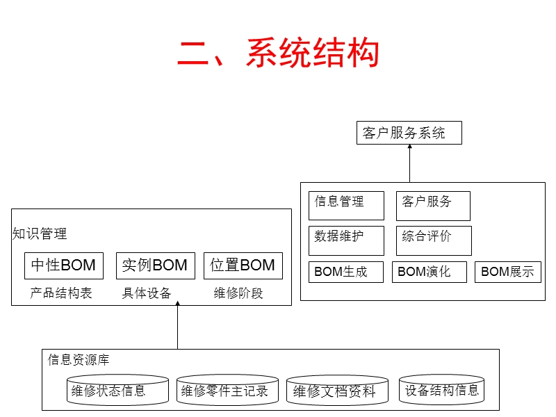 汽车维修云服务模式的bom管理工具.ppt_第3页