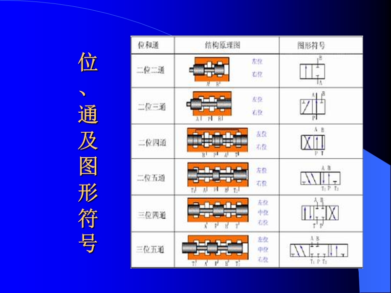 滑阀式换向阀的结构.ppt_第2页