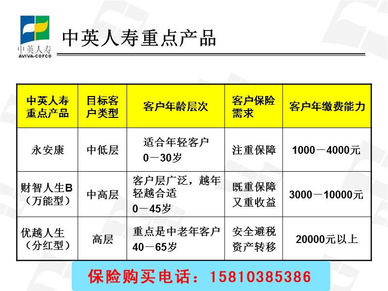 中英人寿的保险险种介绍.ppt_第1页