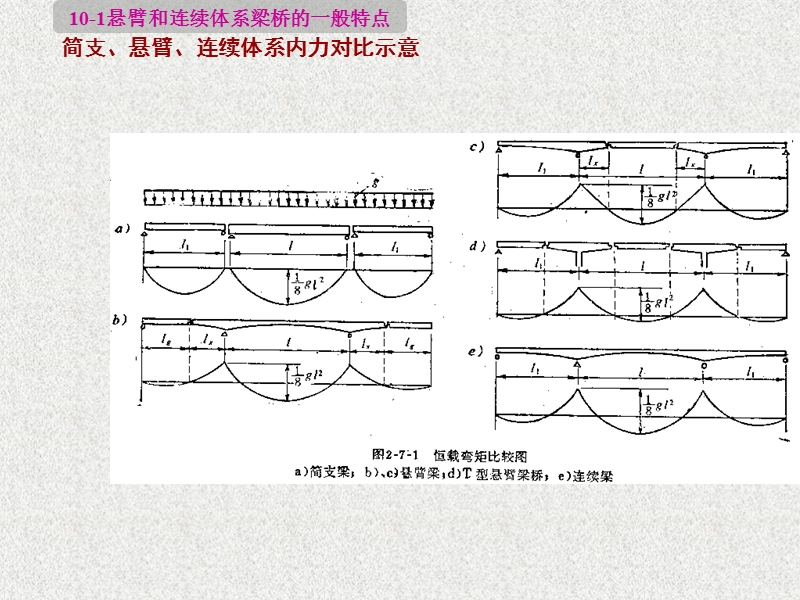 【交通运输】第10章超静定混凝土梁桥的构造.ppt_第3页