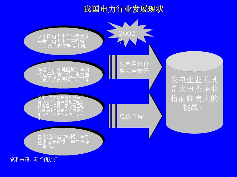 电力行业的改革背景.ppt_第2页