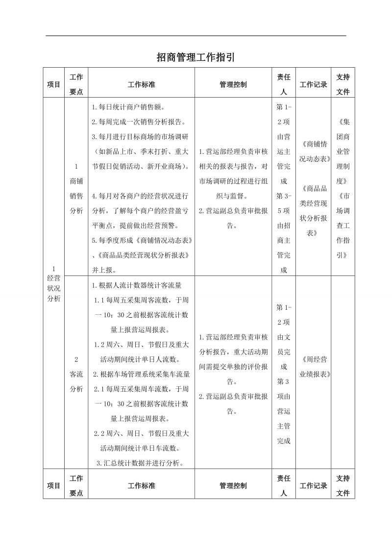 购物中心、商场招商管理工作指引 .doc_第1页