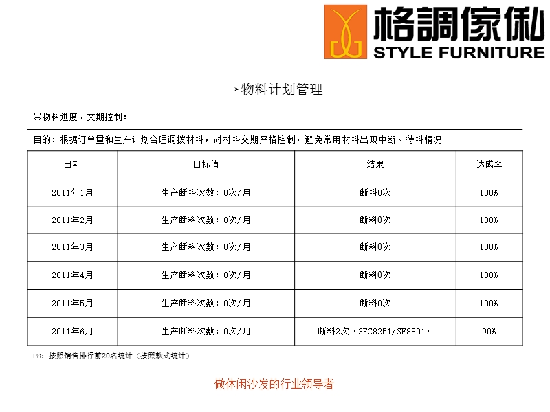 【工作总结】物控部半年总结、计划2011.ppt_第3页