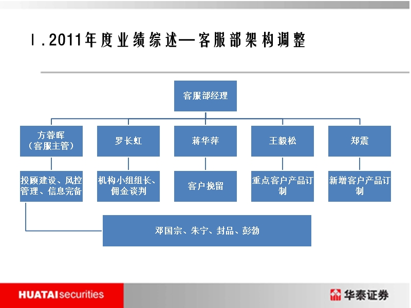 【工作总结】客服部2011年终述职ppt.ppt_第3页