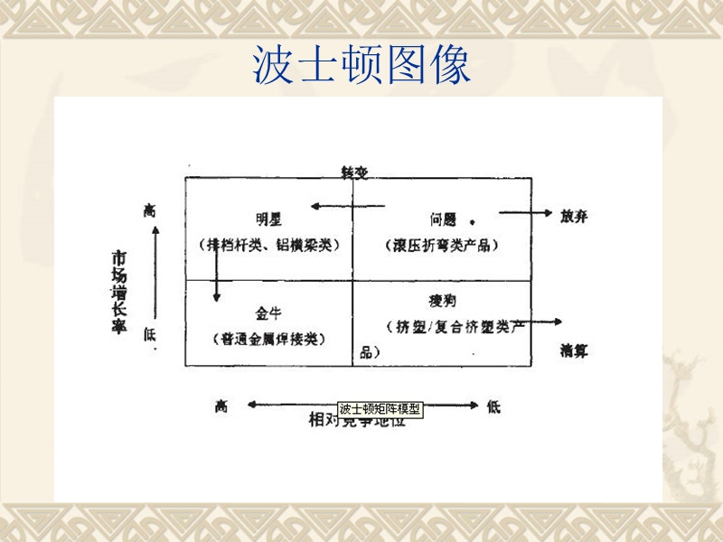 波士顿矩阵分析与原理 曹路路 .ppt_第3页