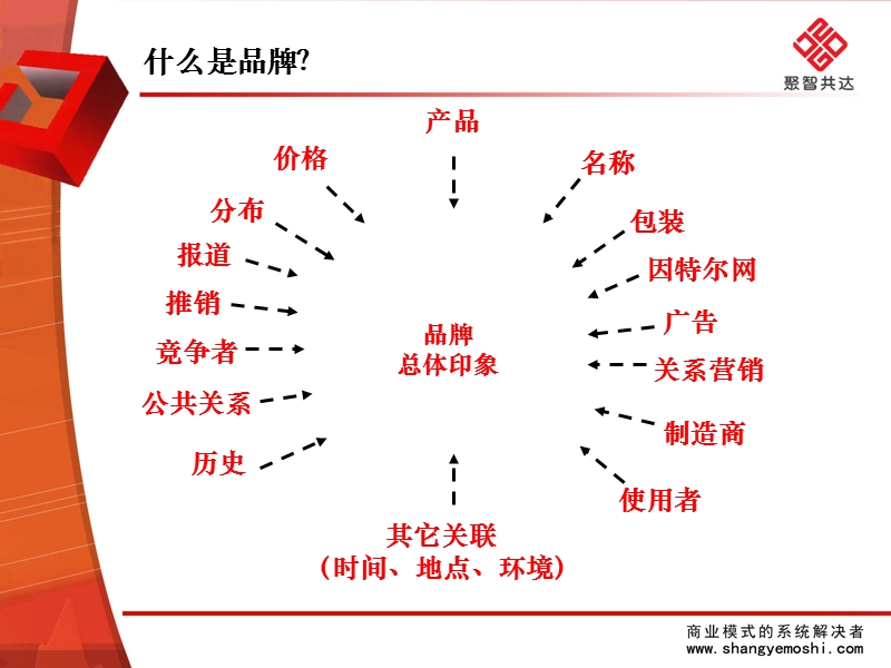 北京某管理咨询有限公司品牌战略规划 .ppt_第2页