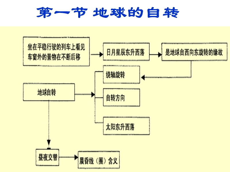 【初一政史地】第四章_不断运动的地球(复习)-精品.ppt_第2页