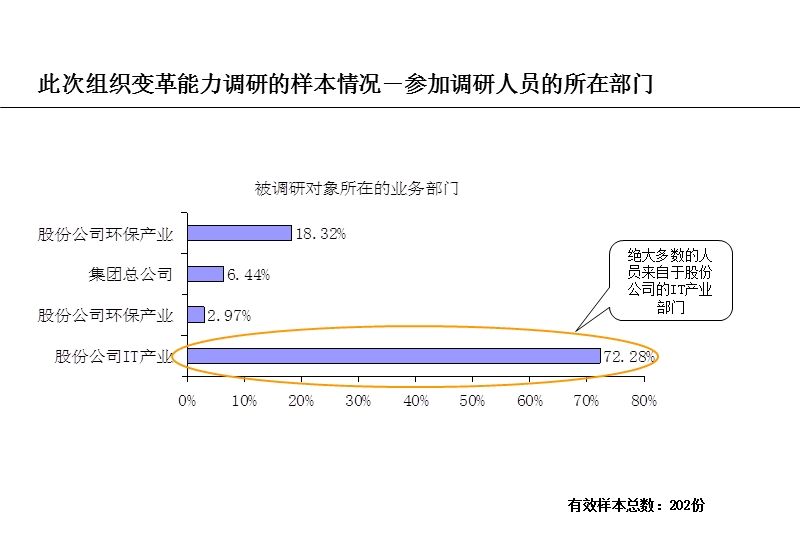 组织变革能力调研分析.ppt_第3页