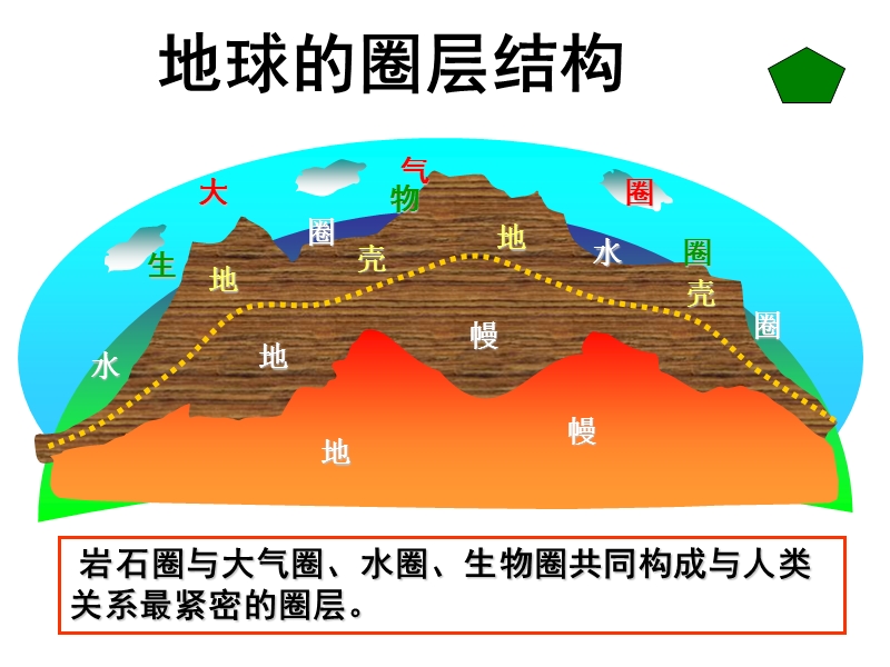 地球的外部圈层.ppt_第2页