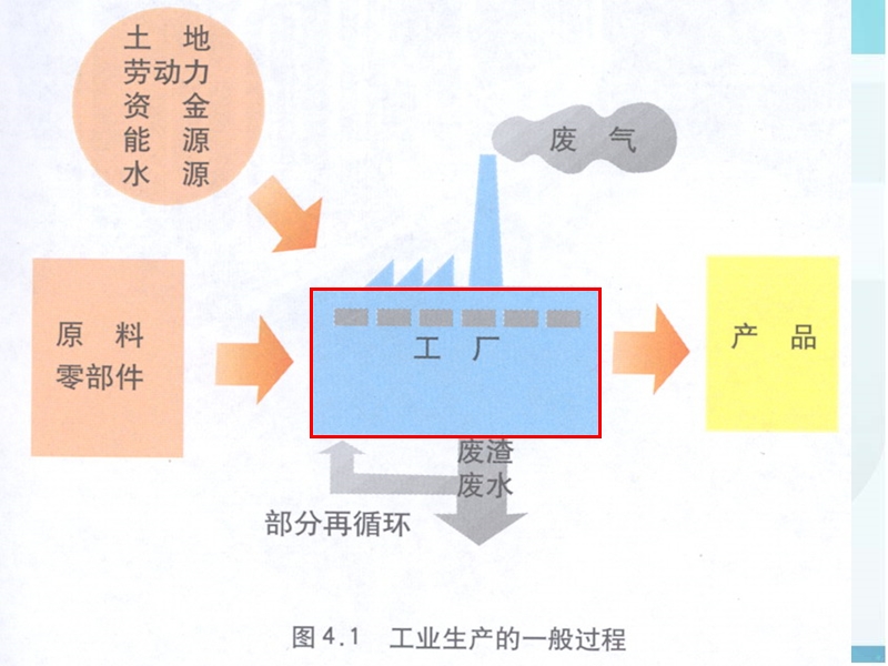 影响工业区位的因素.ppt_第3页