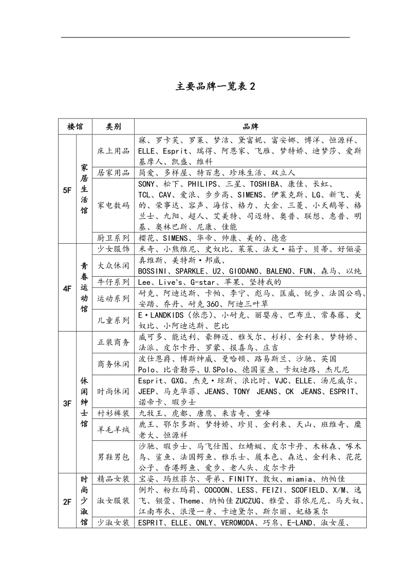 主要品牌一览表.doc_第1页