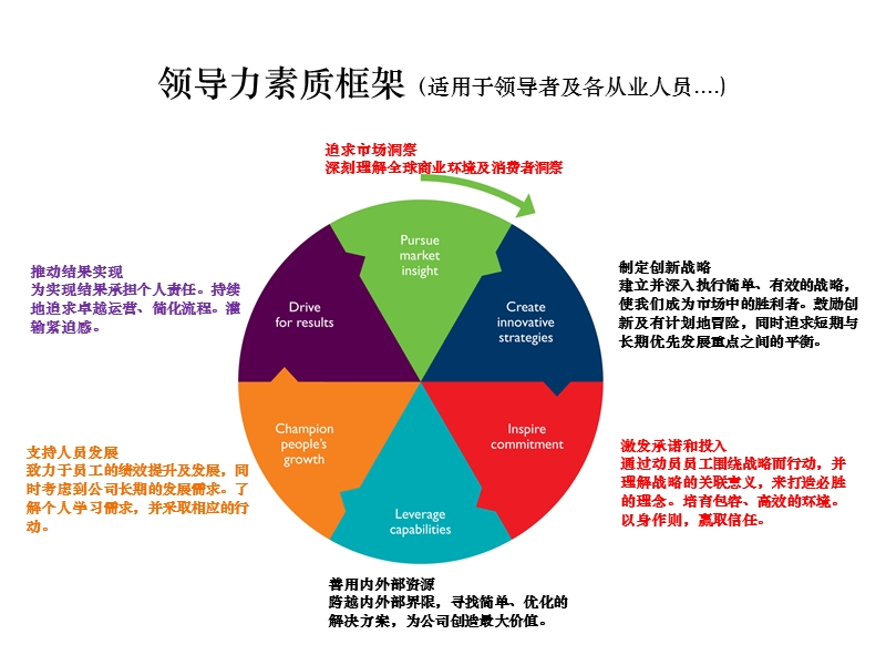 领导力素质卡片分类练习学员.ppt_第2页