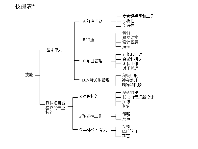 咨询顾问必备宝典之技能表.ppt_第1页